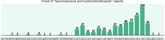 Spironolactone and hydrochlorothiazide: 567 reports from FDA and social media.